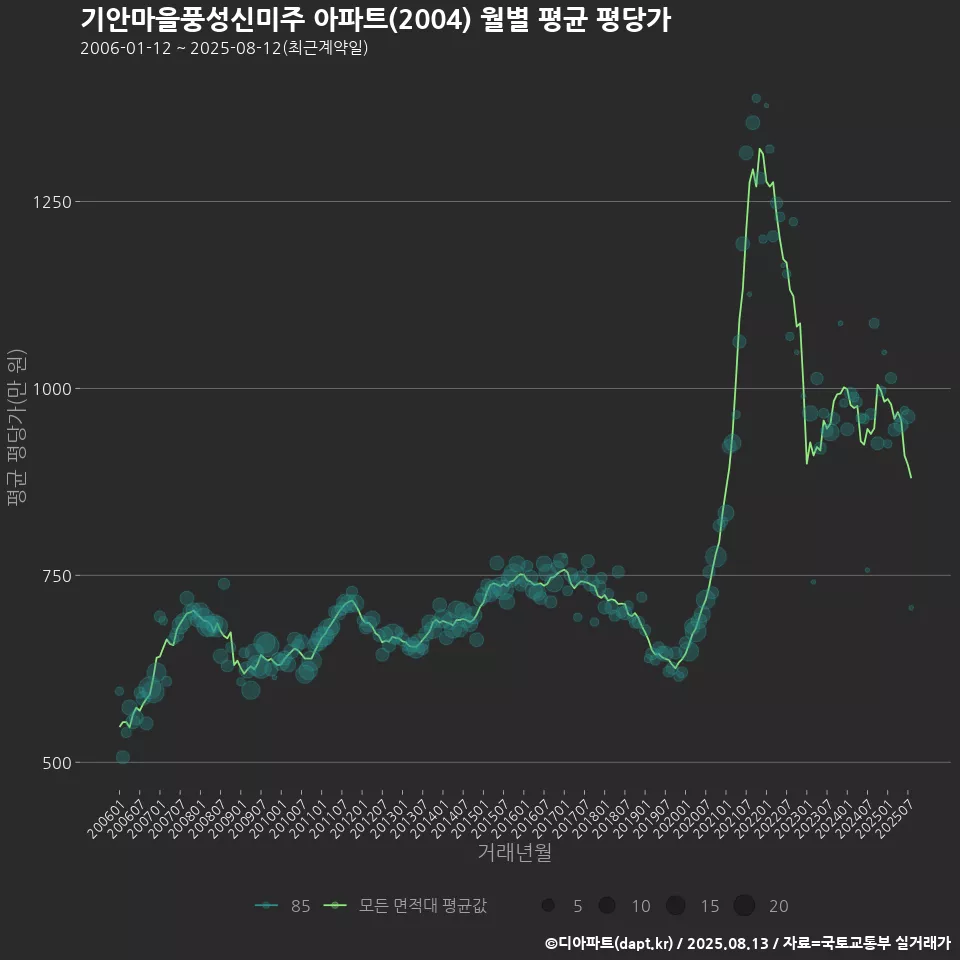 기안마을풍성신미주 아파트(2004) 월별 평균 평당가