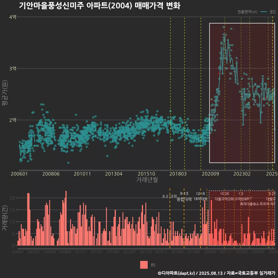기안마을풍성신미주 아파트(2004) 매매가격 변화