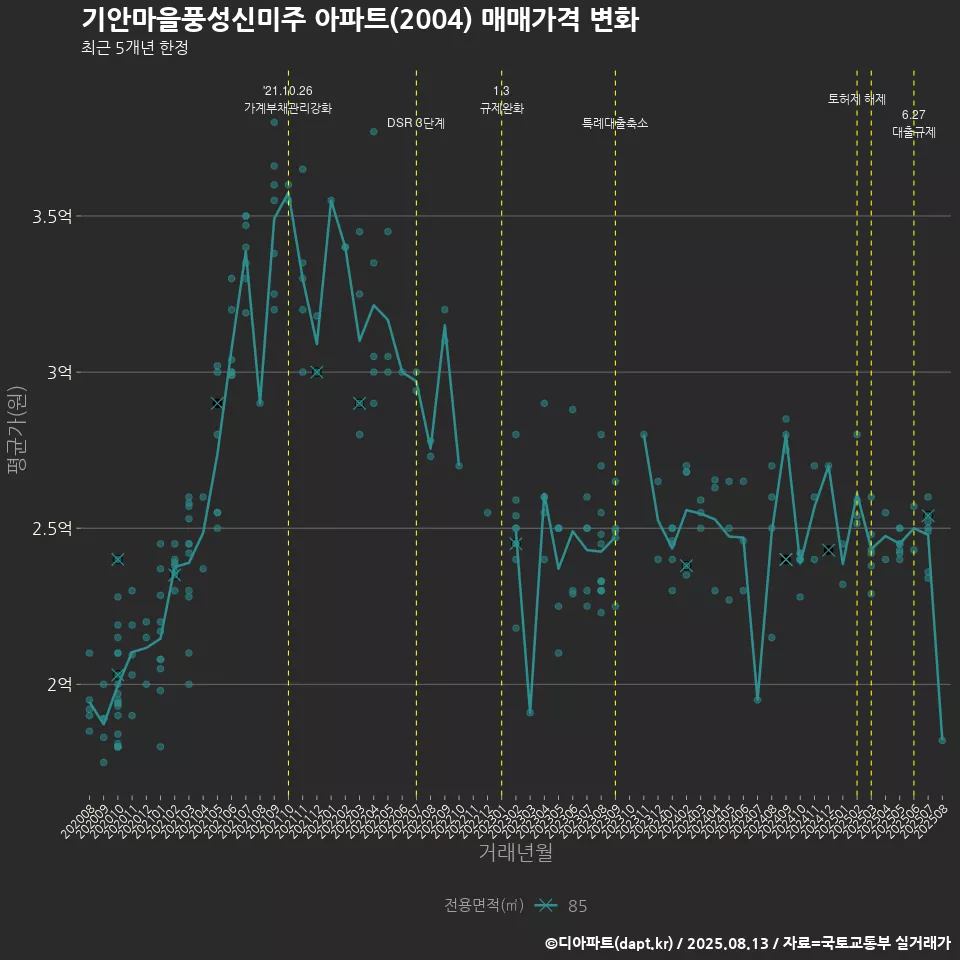 기안마을풍성신미주 아파트(2004) 매매가격 변화