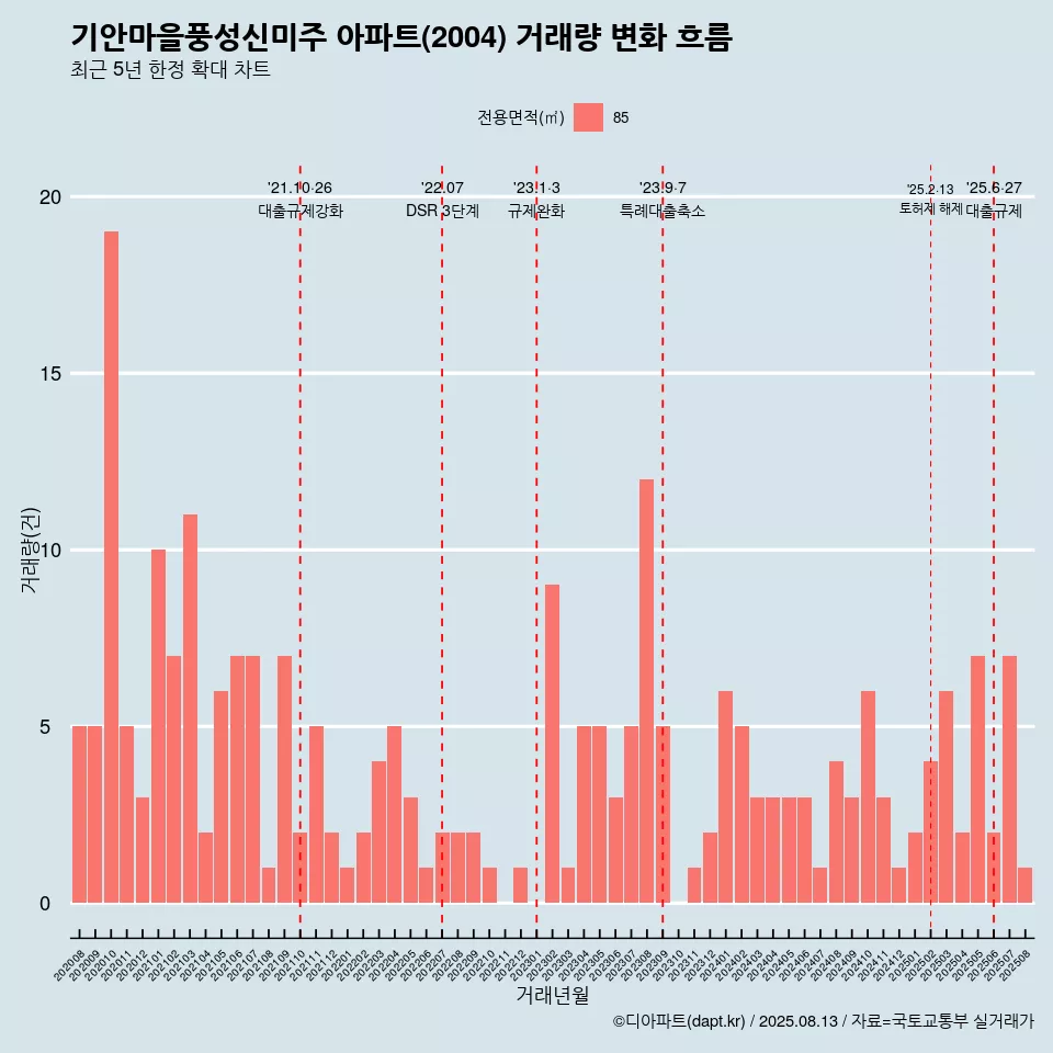 기안마을풍성신미주 아파트(2004) 거래량 변화 흐름