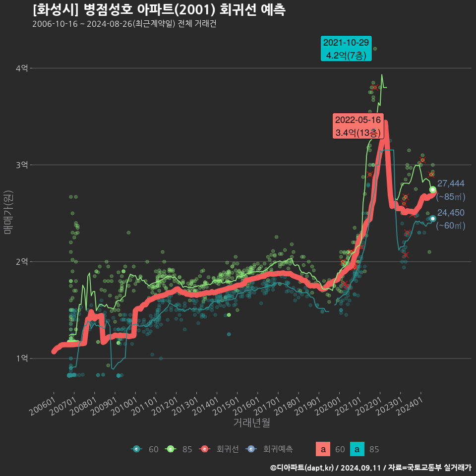 [화성시] 병점성호 아파트(2001) 회귀선 예측