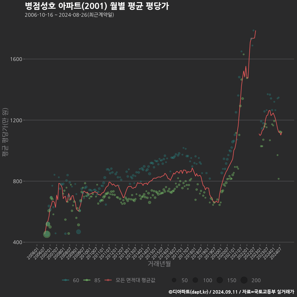 병점성호 아파트(2001) 월별 평균 평당가