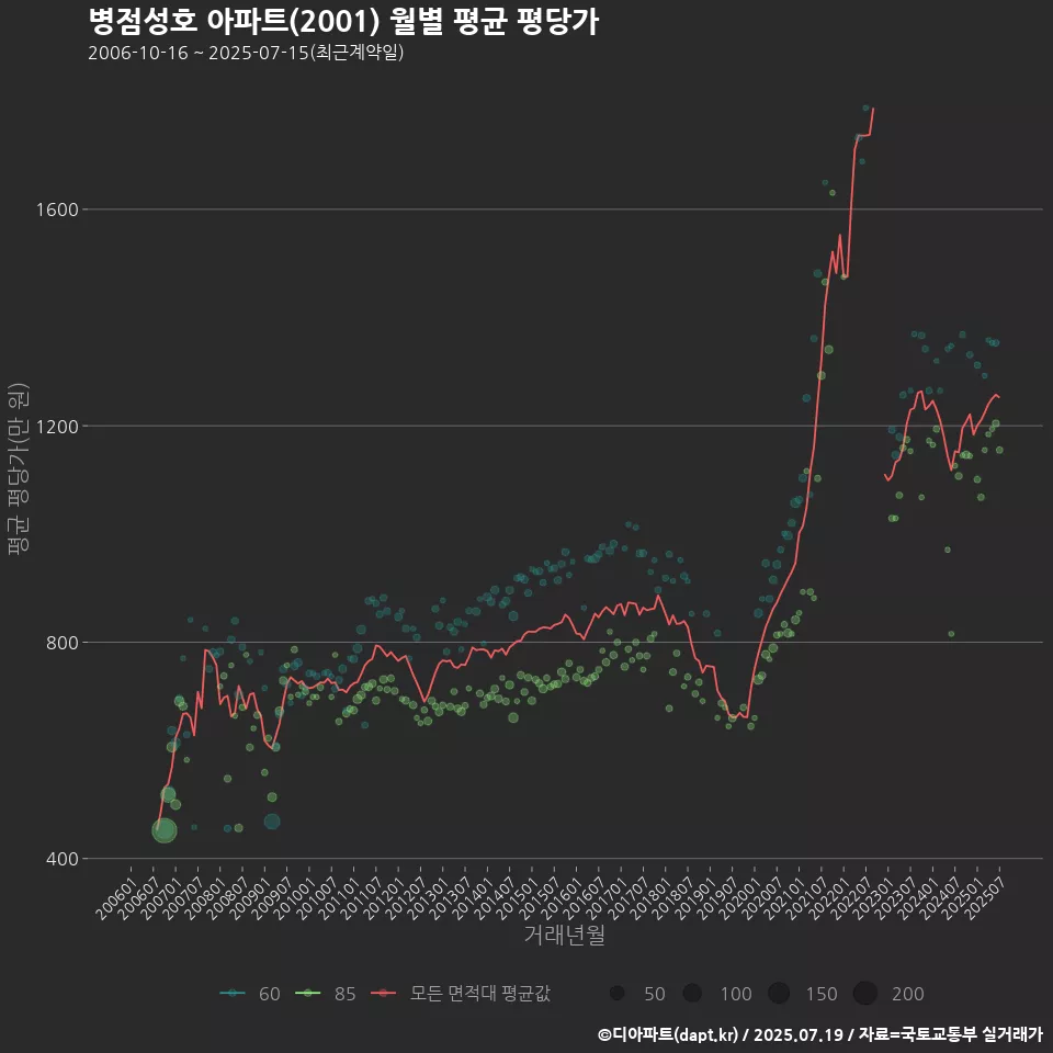 병점성호 아파트(2001) 월별 평균 평당가