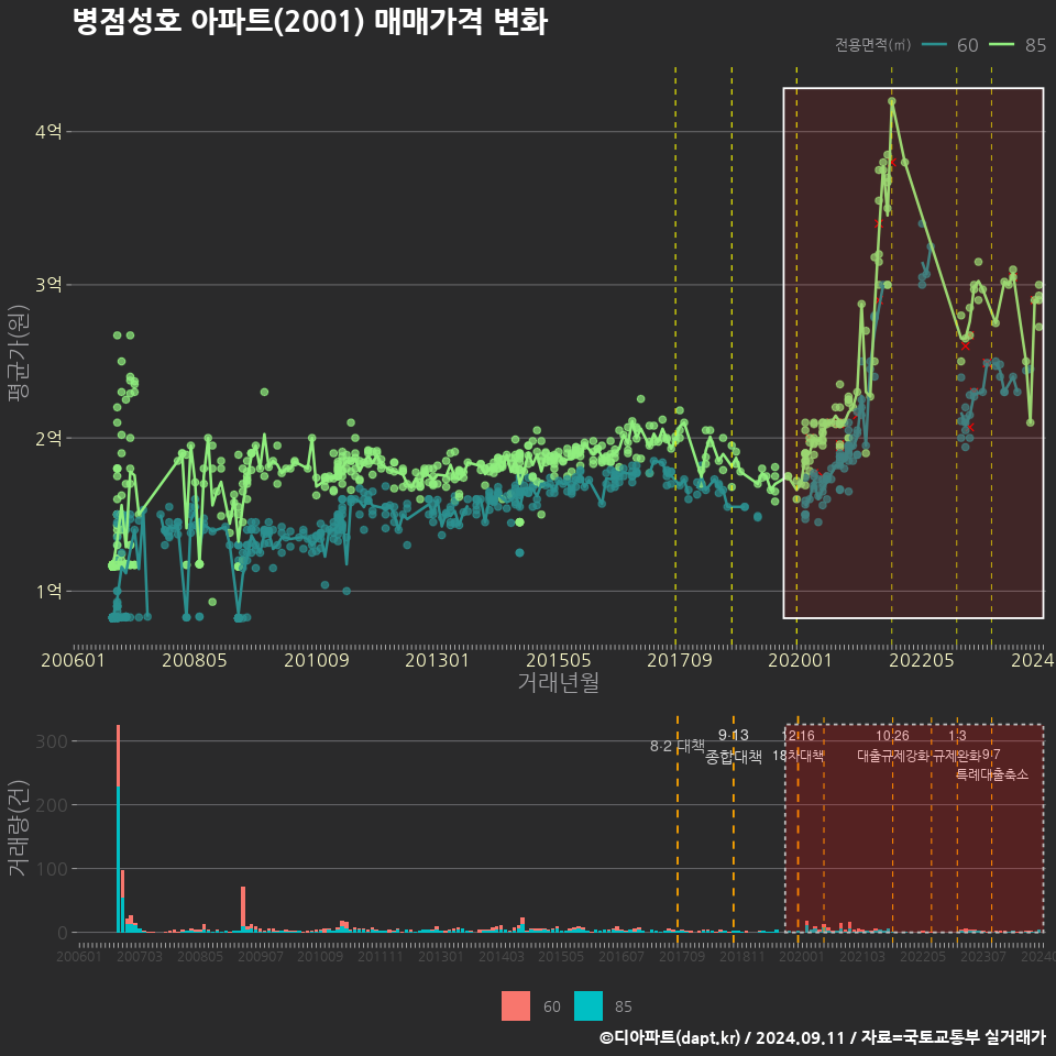 병점성호 아파트(2001) 매매가격 변화