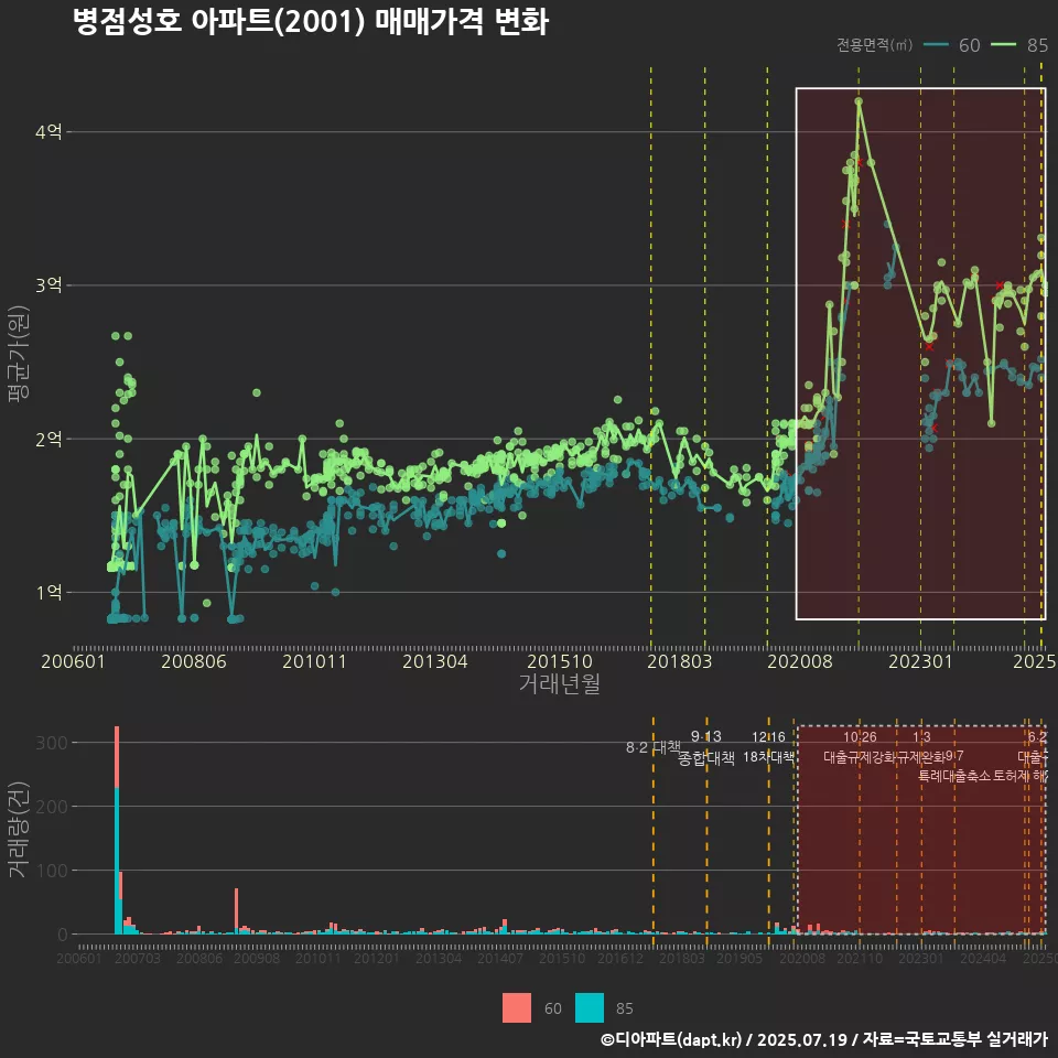 병점성호 아파트(2001) 매매가격 변화