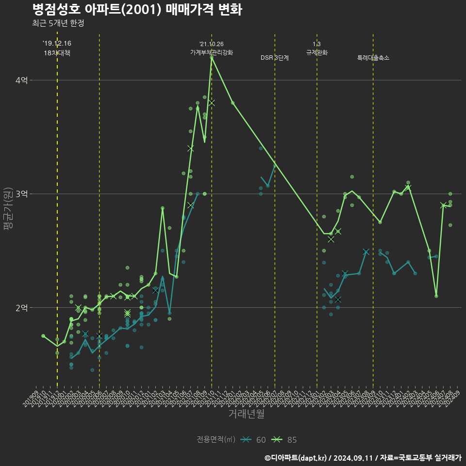 병점성호 아파트(2001) 매매가격 변화