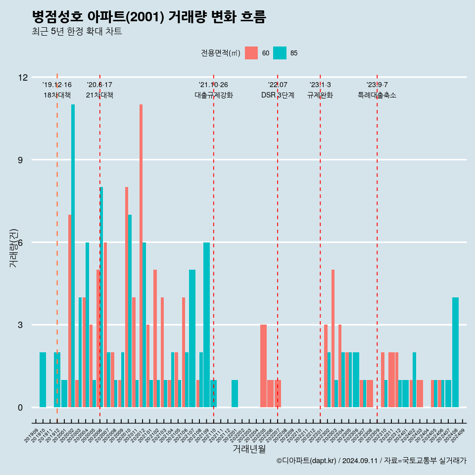 병점성호 아파트(2001) 거래량 변화 흐름