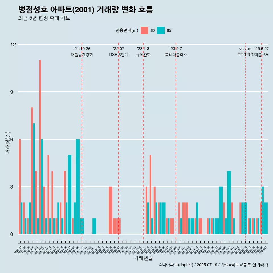 병점성호 아파트(2001) 거래량 변화 흐름