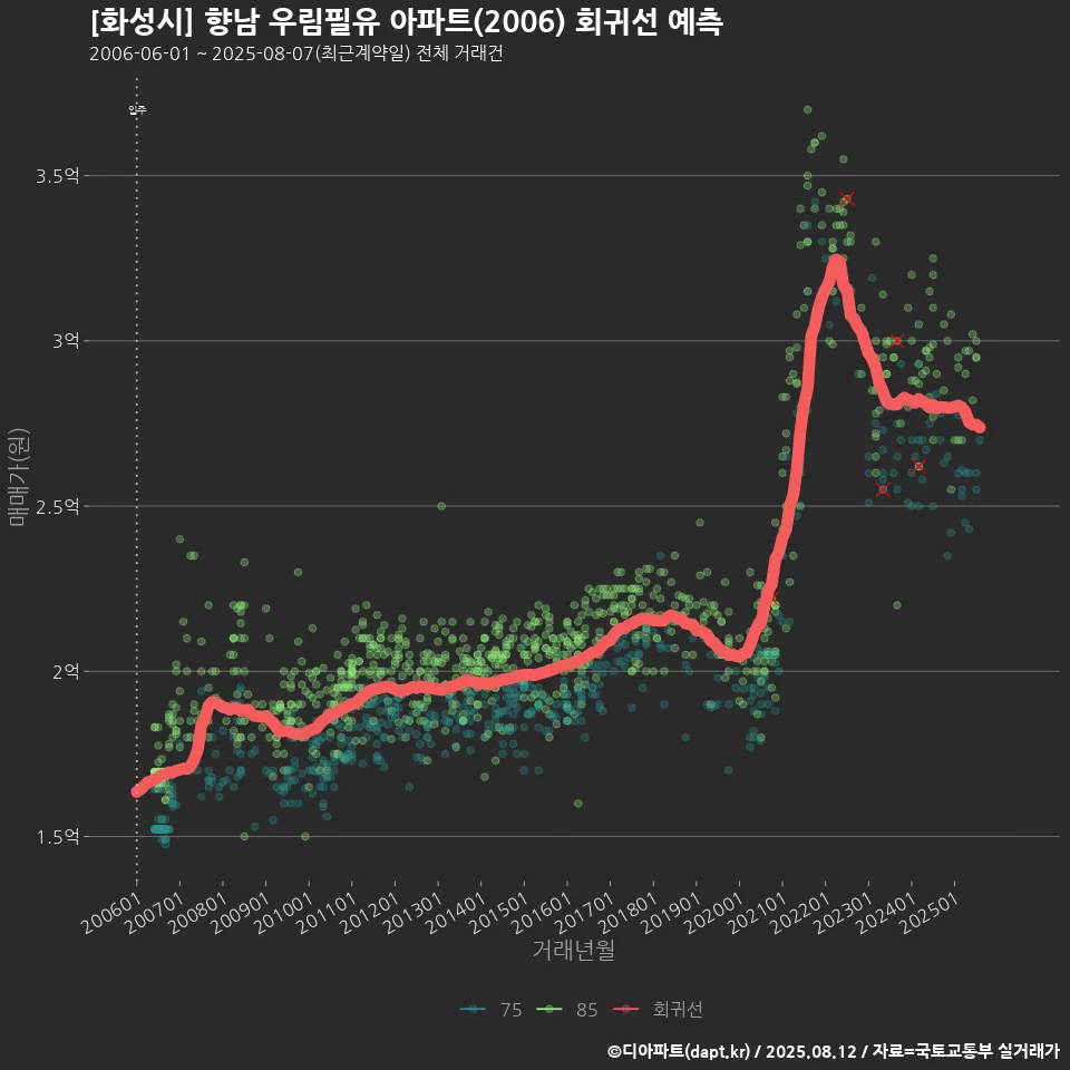 [화성시] 향남 우림필유 아파트(2006) 회귀선 예측