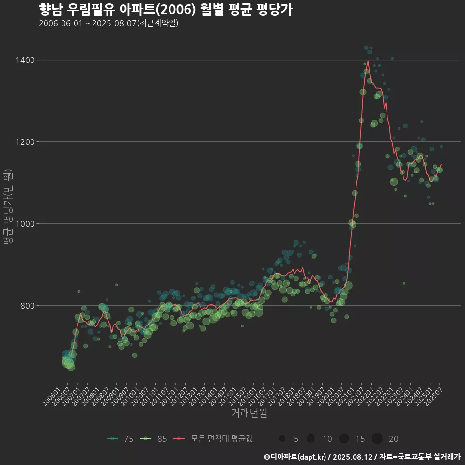 향남 우림필유 아파트(2006) 월별 평균 평당가