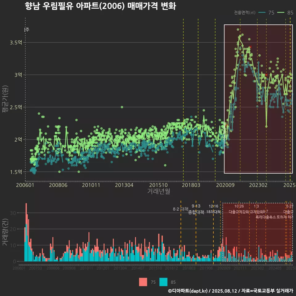 향남 우림필유 아파트(2006) 매매가격 변화