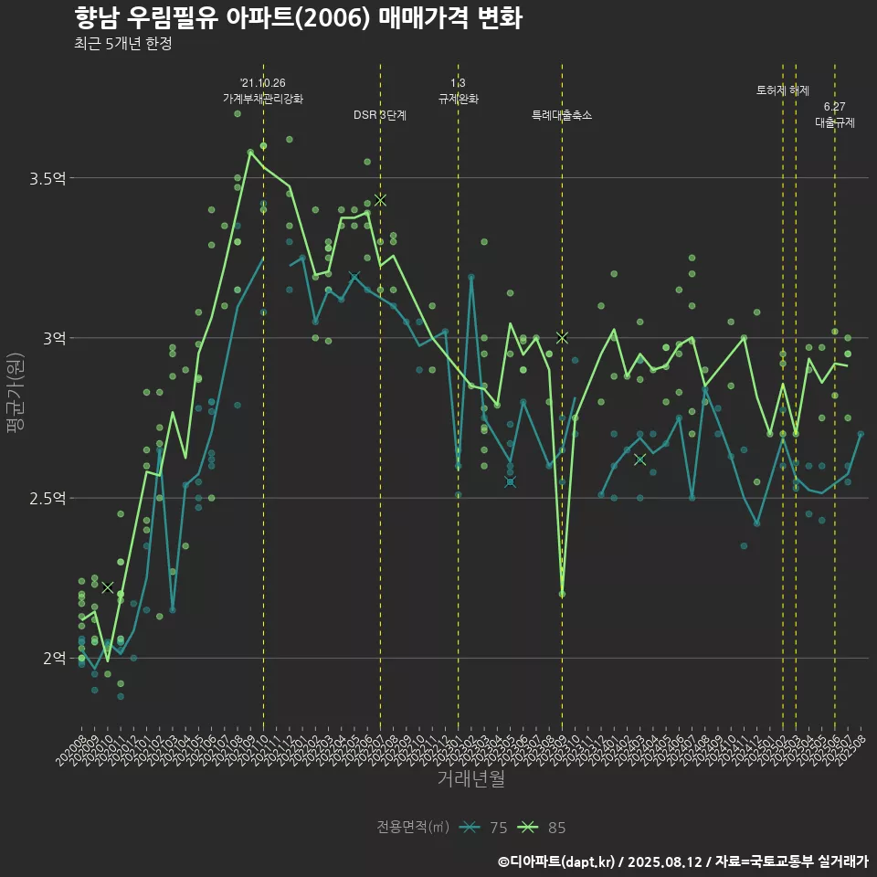 향남 우림필유 아파트(2006) 매매가격 변화