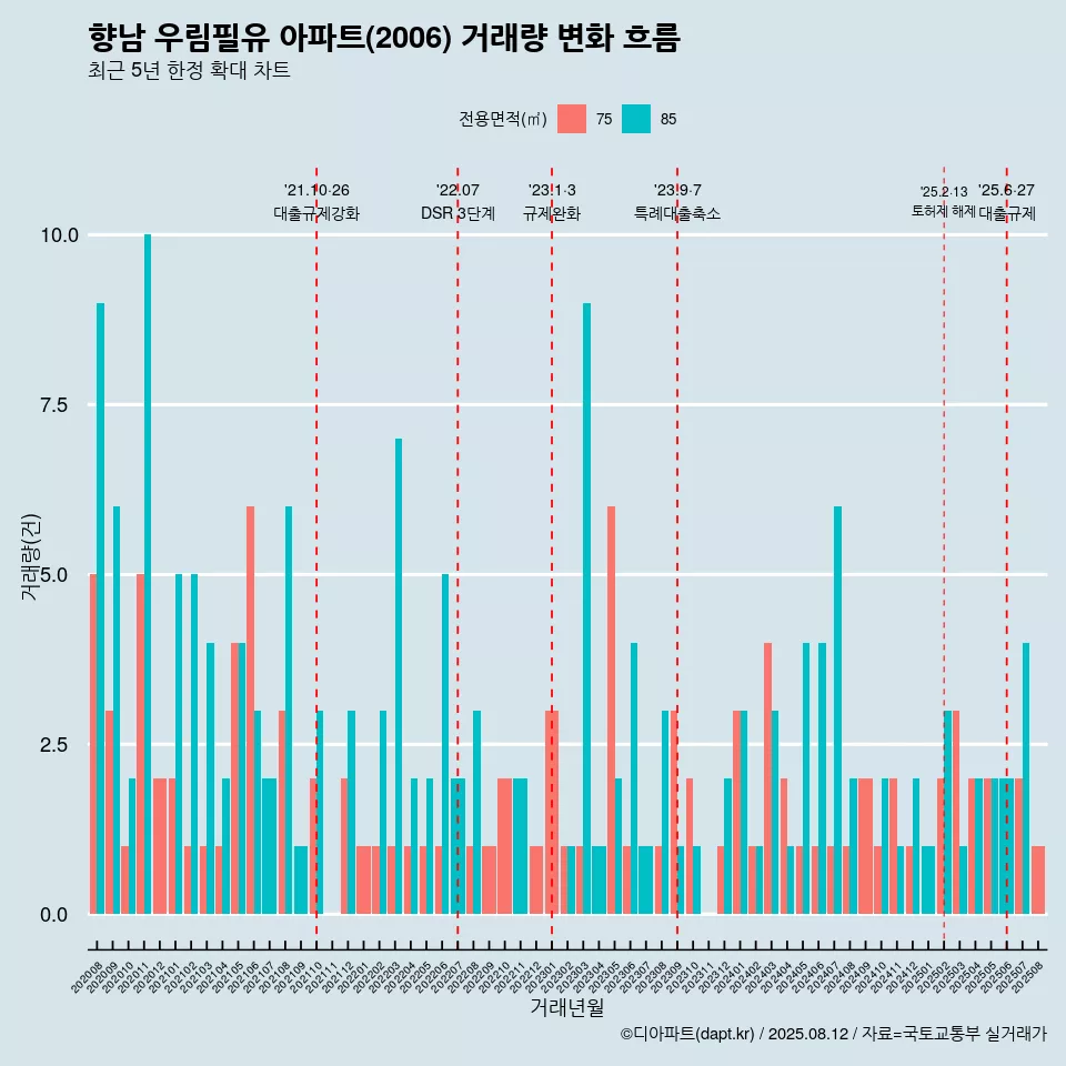 향남 우림필유 아파트(2006) 거래량 변화 흐름
