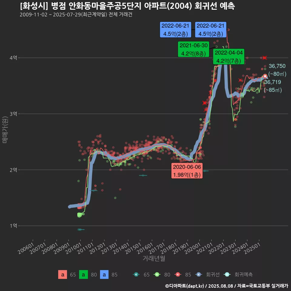 [화성시] 병점 안화동마을주공5단지 아파트(2004) 회귀선 예측