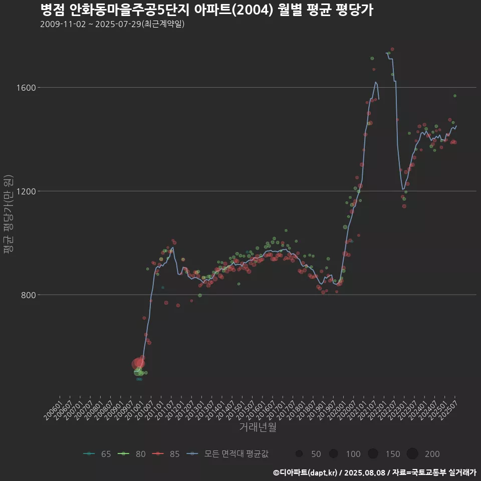 병점 안화동마을주공5단지 아파트(2004) 월별 평균 평당가