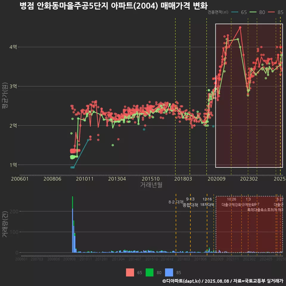 병점 안화동마을주공5단지 아파트(2004) 매매가격 변화