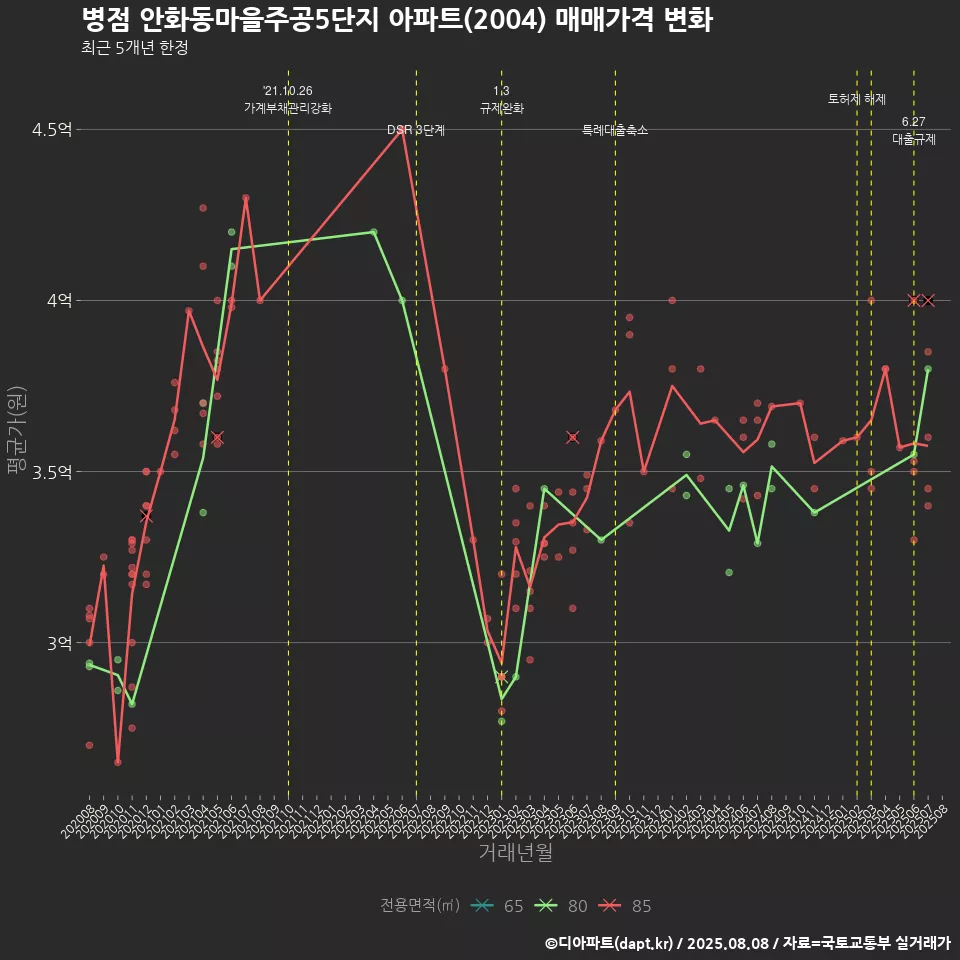 병점 안화동마을주공5단지 아파트(2004) 매매가격 변화