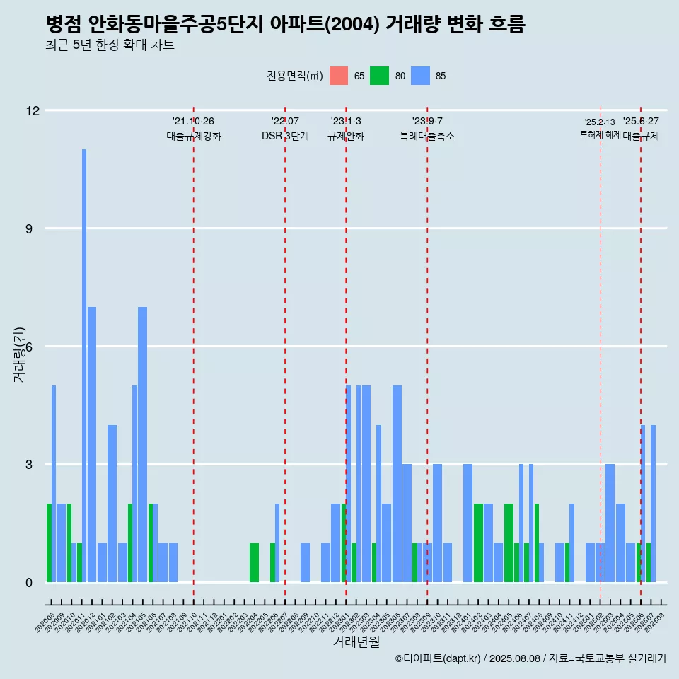 병점 안화동마을주공5단지 아파트(2004) 거래량 변화 흐름