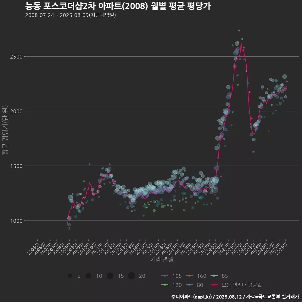 능동 포스코더샵2차 아파트(2008) 월별 평균 평당가