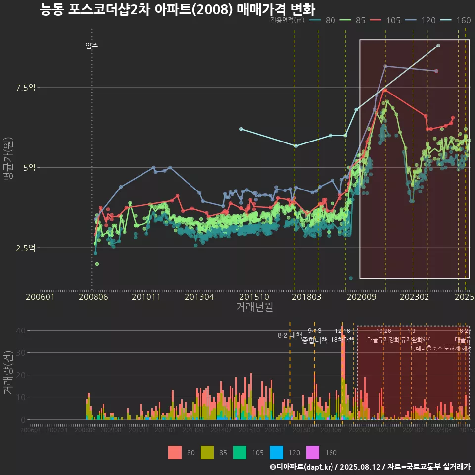 능동 포스코더샵2차 아파트(2008) 매매가격 변화