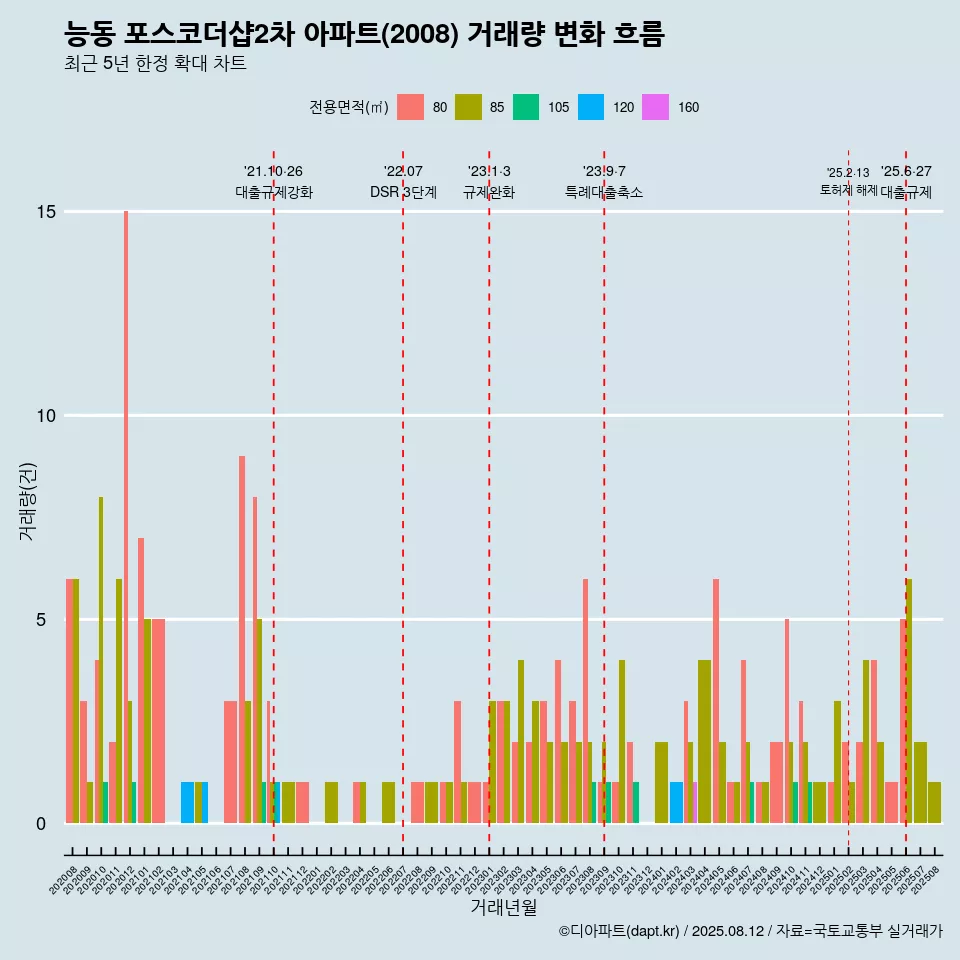 능동 포스코더샵2차 아파트(2008) 거래량 변화 흐름