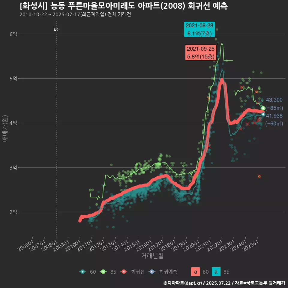 [화성시] 능동 푸른마을모아미래도 아파트(2008) 회귀선 예측