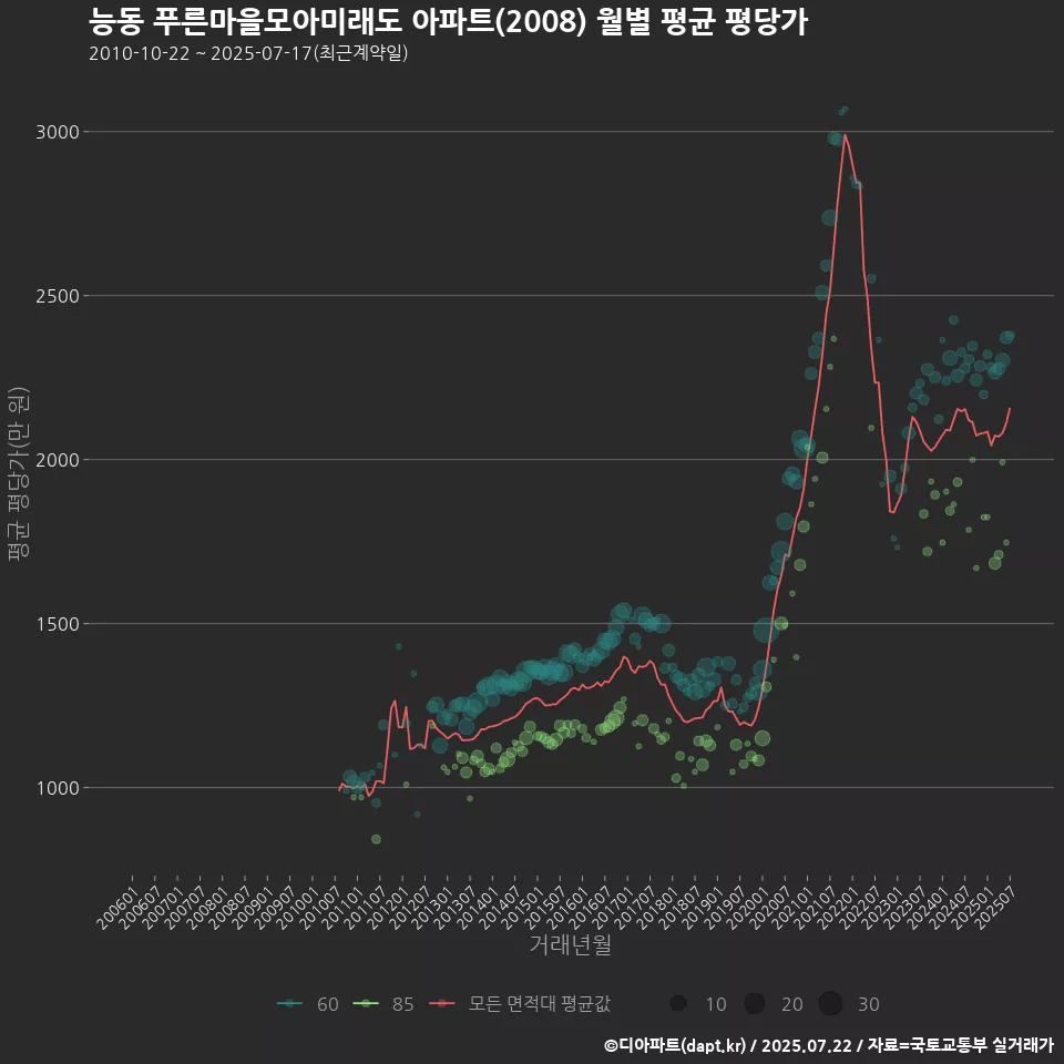 능동 푸른마을모아미래도 아파트(2008) 월별 평균 평당가
