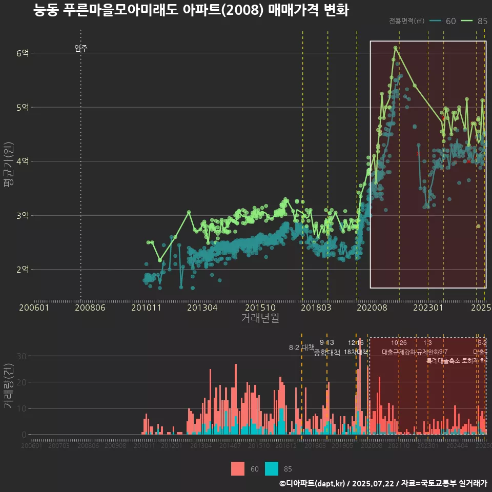 능동 푸른마을모아미래도 아파트(2008) 매매가격 변화