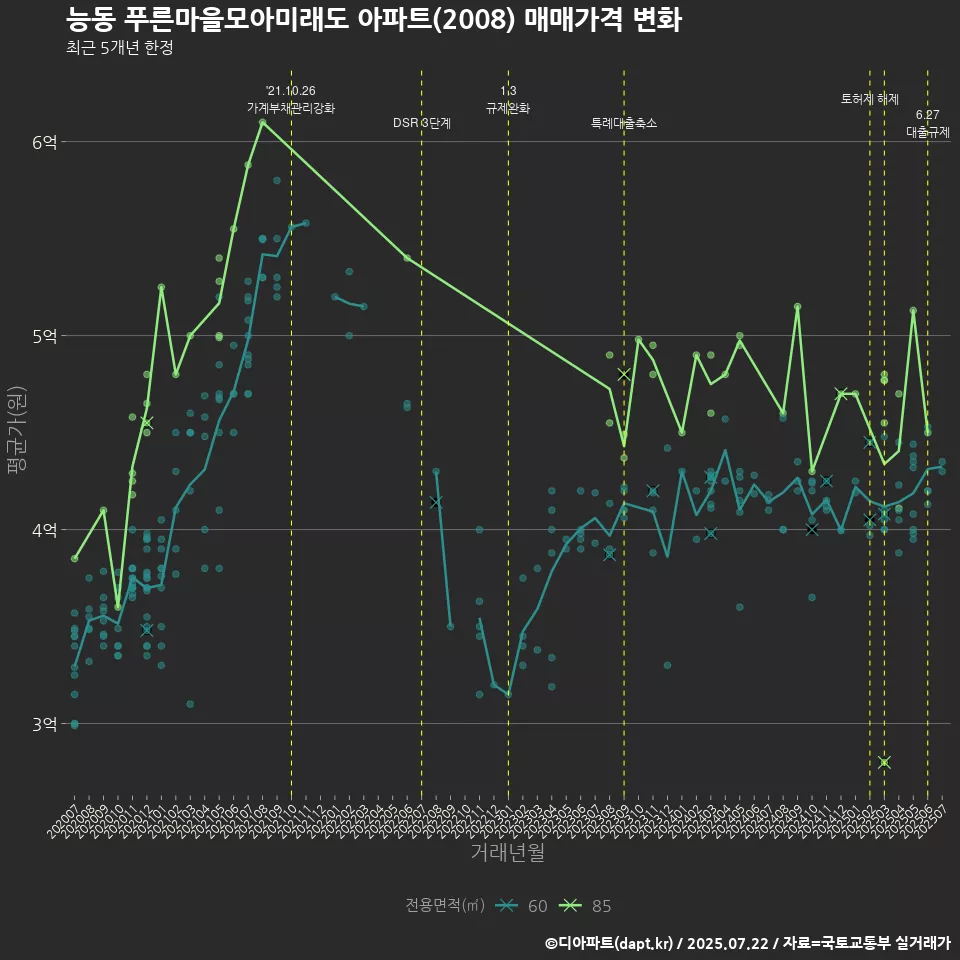 능동 푸른마을모아미래도 아파트(2008) 매매가격 변화