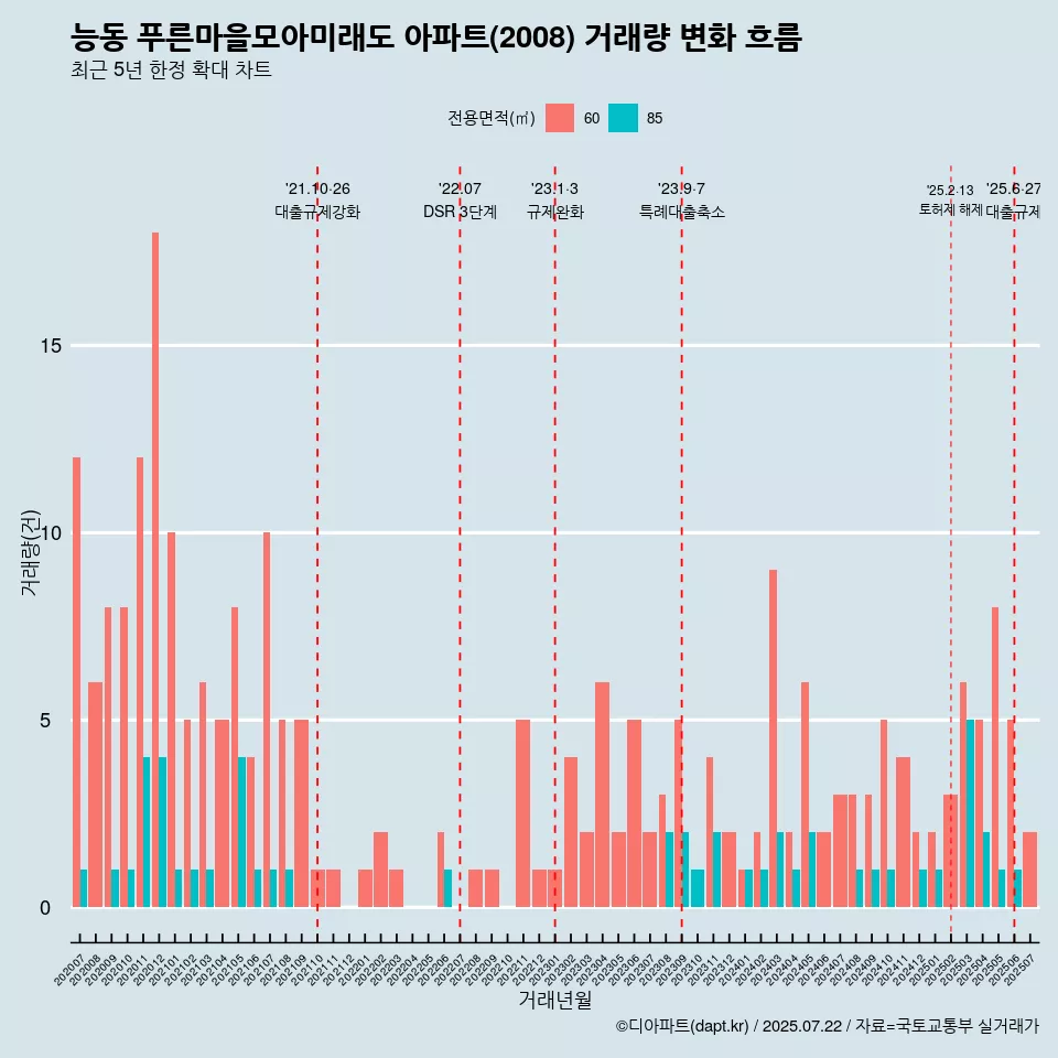 능동 푸른마을모아미래도 아파트(2008) 거래량 변화 흐름