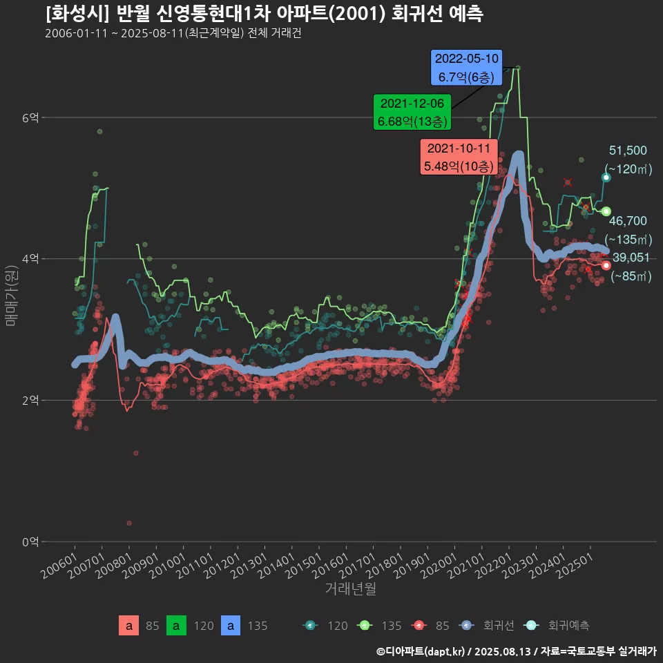 [화성시] 반월 신영통현대1차 아파트(2001) 회귀선 예측