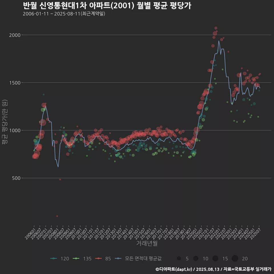 반월 신영통현대1차 아파트(2001) 월별 평균 평당가