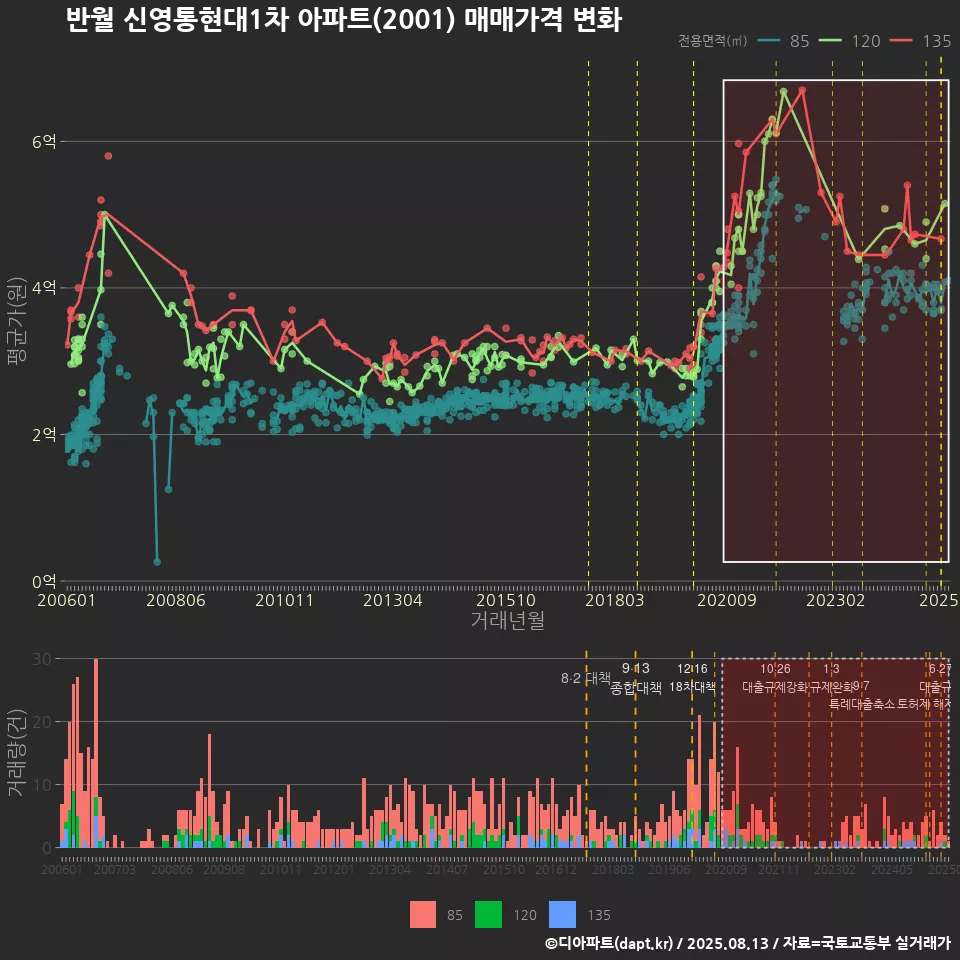 반월 신영통현대1차 아파트(2001) 매매가격 변화