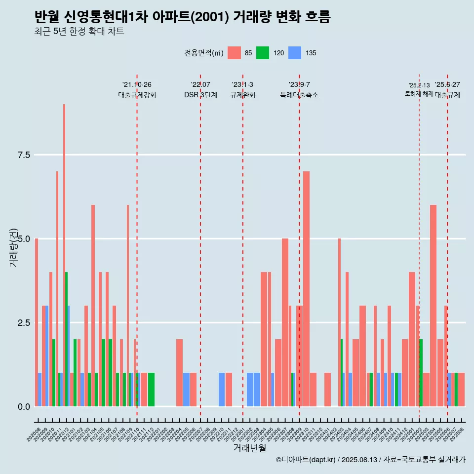 반월 신영통현대1차 아파트(2001) 거래량 변화 흐름