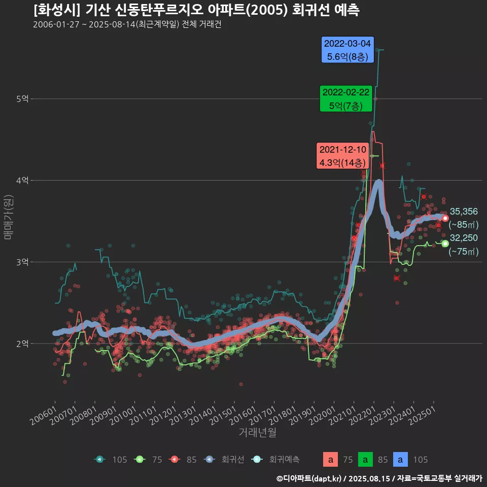 [화성시] 기산 신동탄푸르지오 아파트(2005) 회귀선 예측