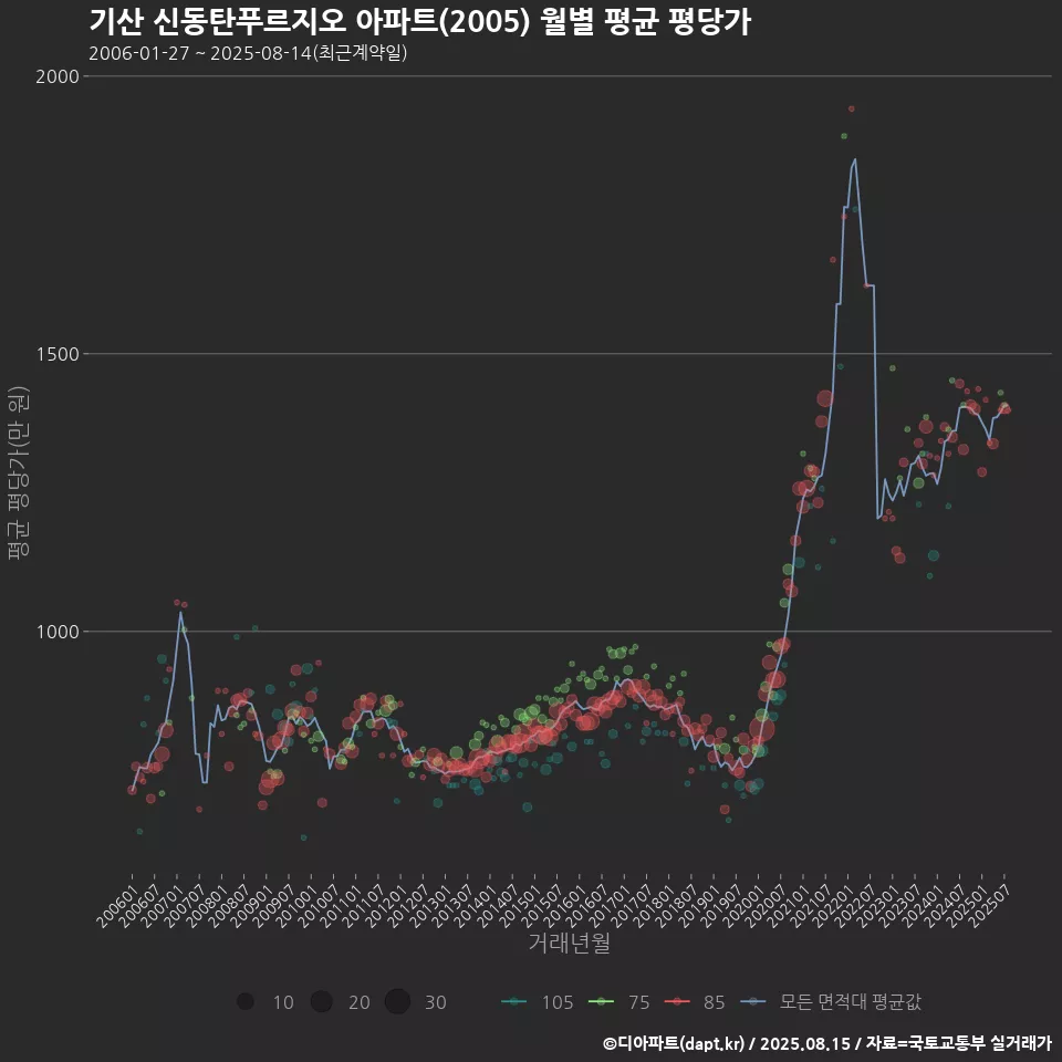 기산 신동탄푸르지오 아파트(2005) 월별 평균 평당가