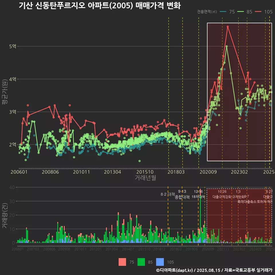 기산 신동탄푸르지오 아파트(2005) 매매가격 변화