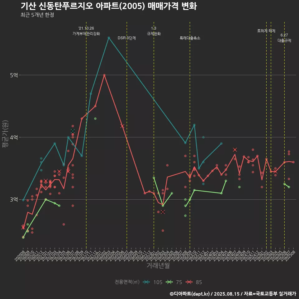 기산 신동탄푸르지오 아파트(2005) 매매가격 변화