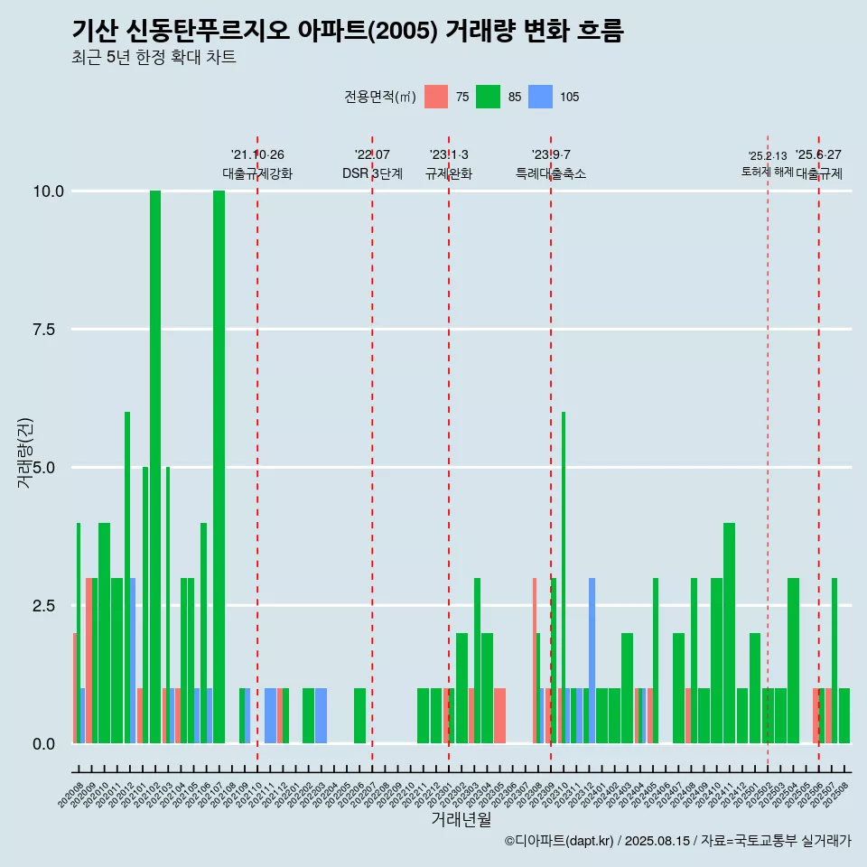기산 신동탄푸르지오 아파트(2005) 거래량 변화 흐름