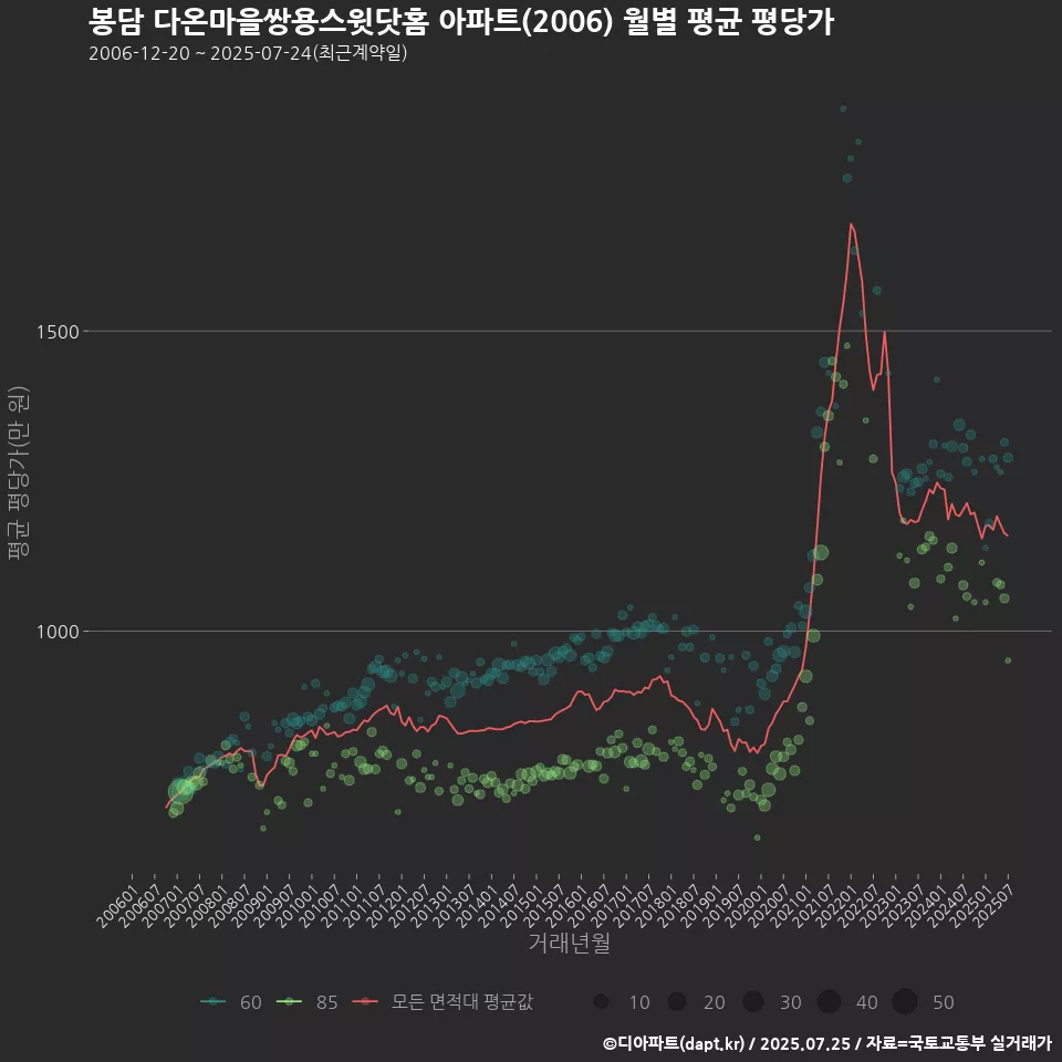 봉담 다온마을쌍용스윗닷홈 아파트(2006) 월별 평균 평당가