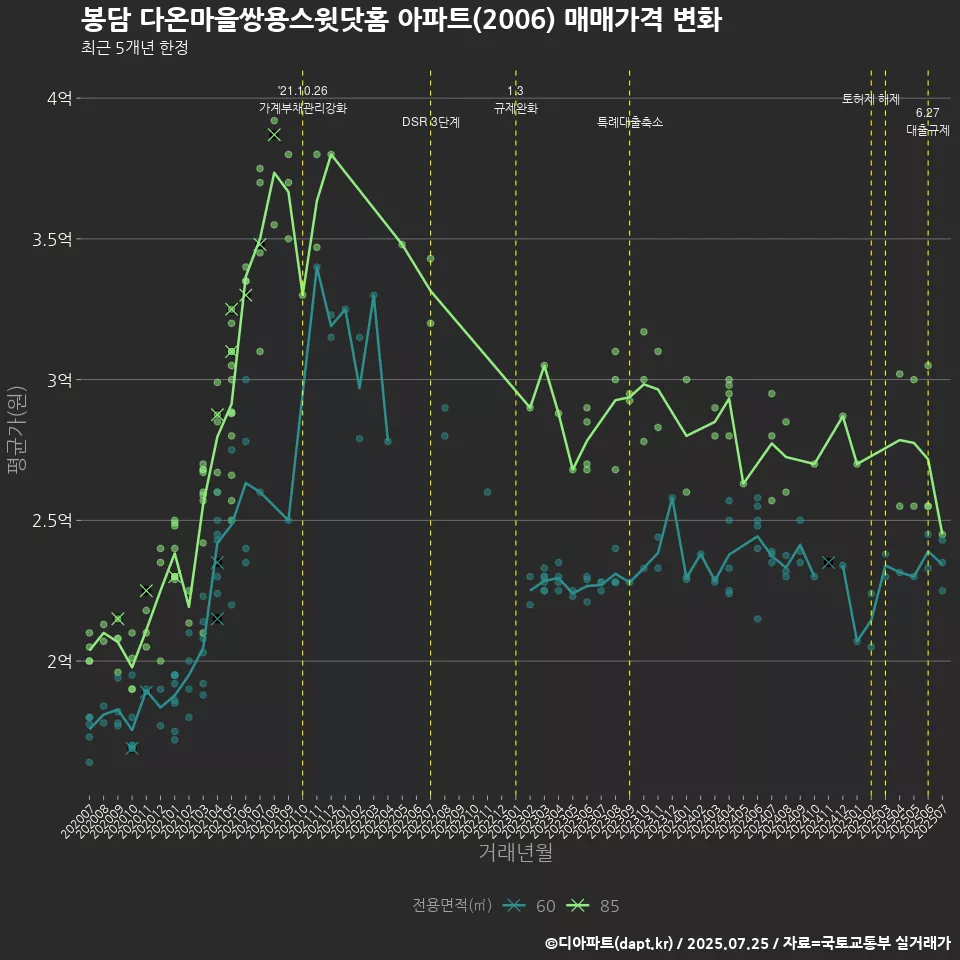 봉담 다온마을쌍용스윗닷홈 아파트(2006) 매매가격 변화