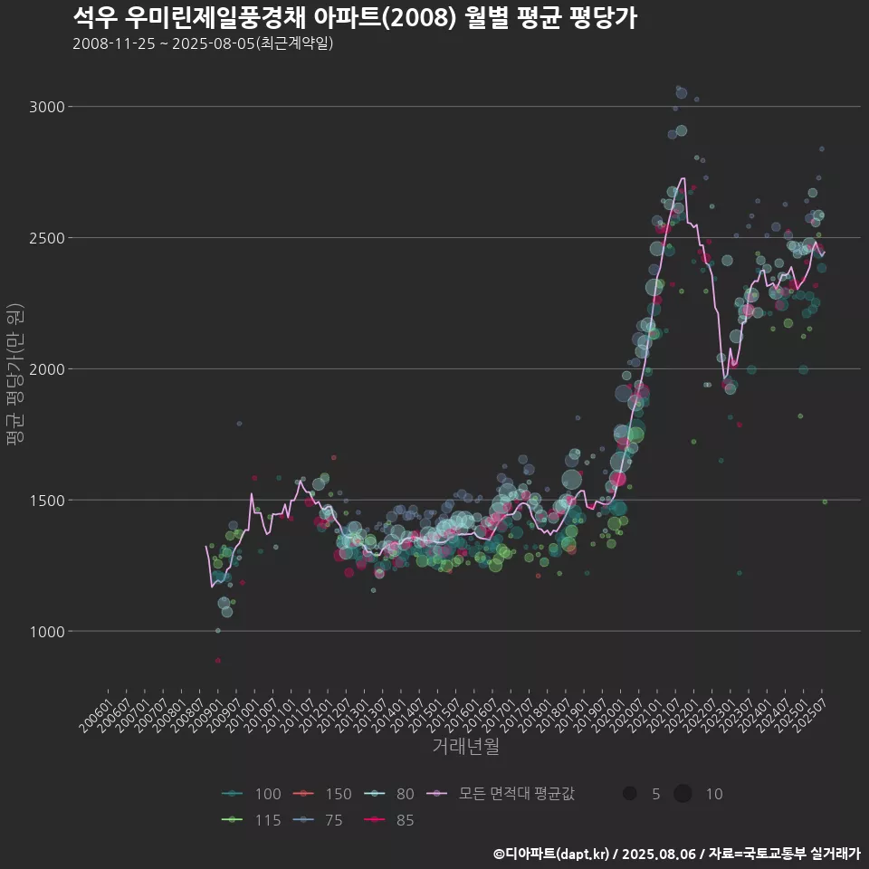 석우 우미린제일풍경채 아파트(2008) 월별 평균 평당가