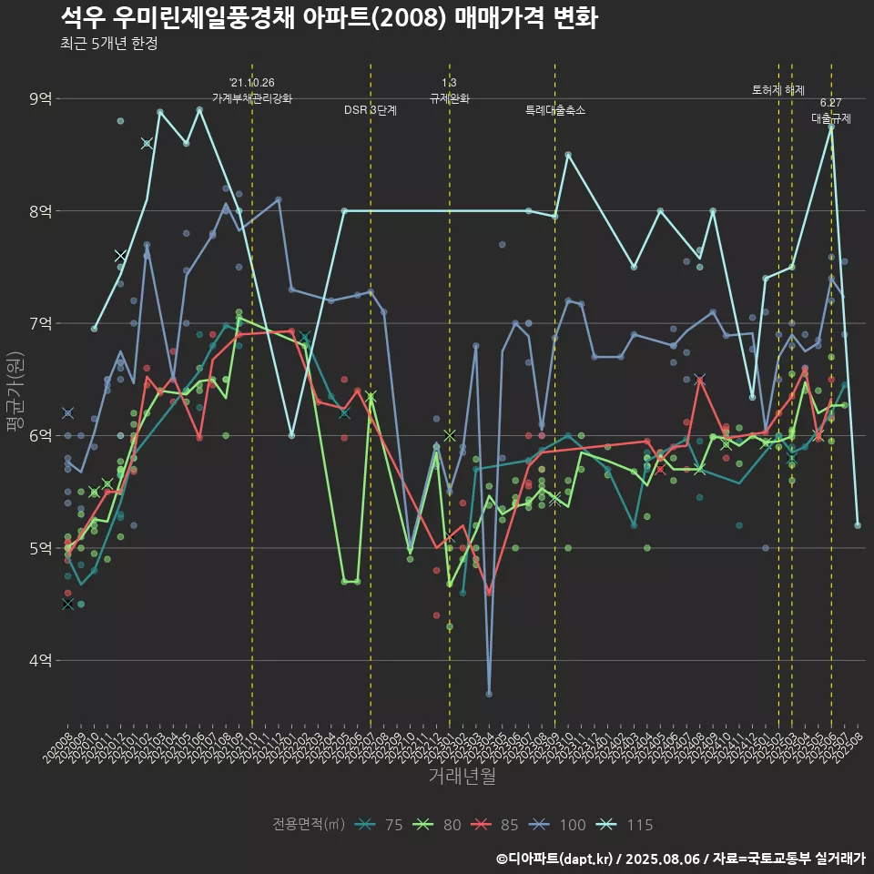 석우 우미린제일풍경채 아파트(2008) 매매가격 변화