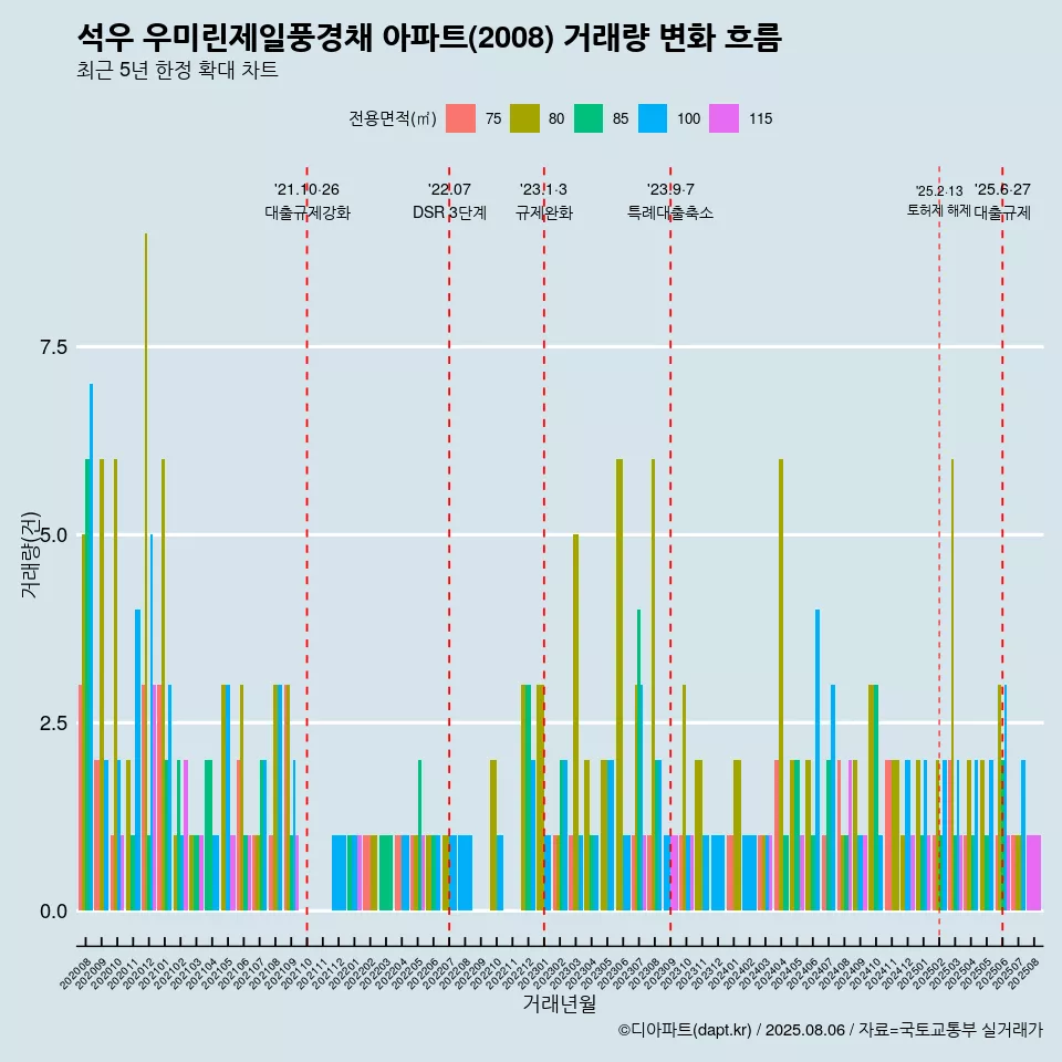 석우 우미린제일풍경채 아파트(2008) 거래량 변화 흐름