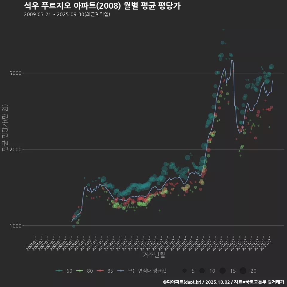 석우 푸르지오 아파트(2008) 월별 평균 평당가
