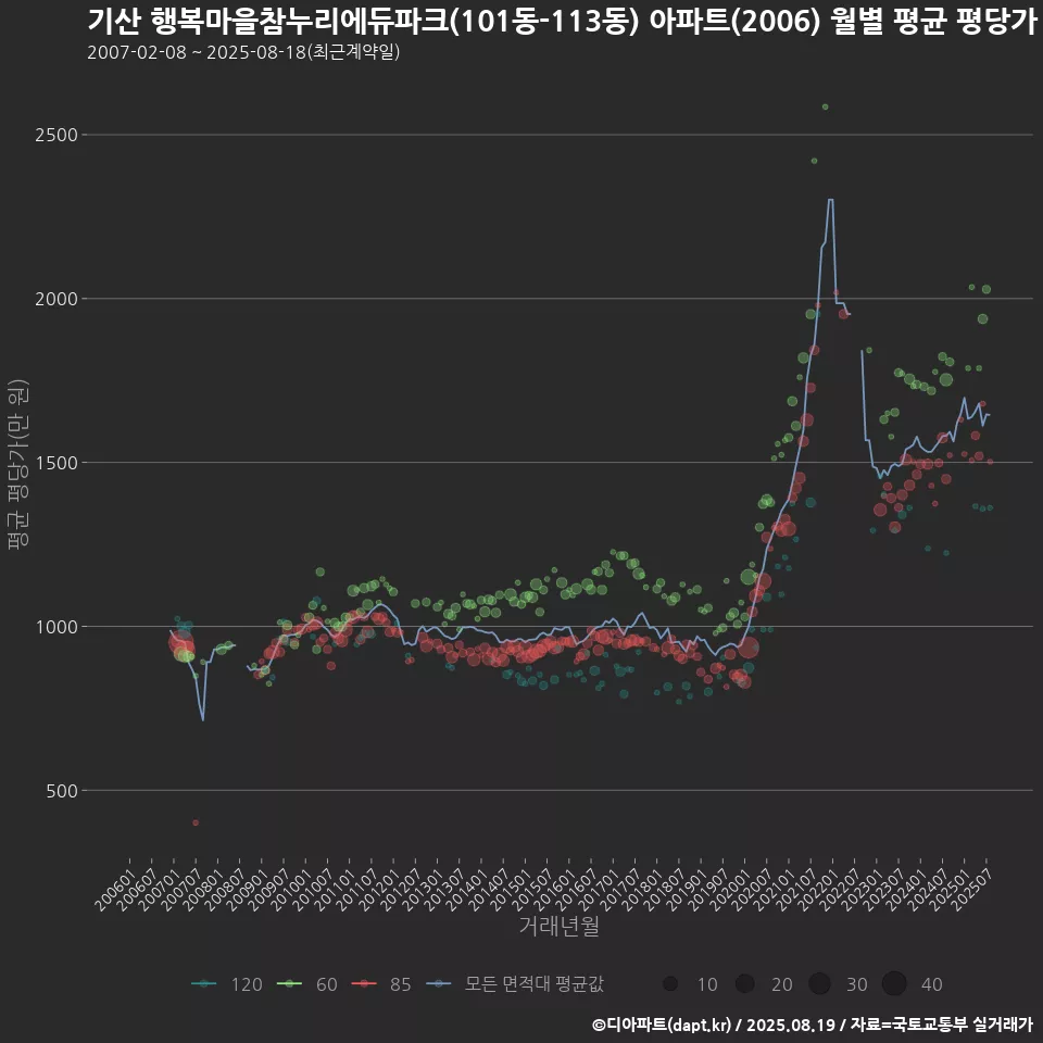 기산 행복마을참누리에듀파크(101동-113동) 아파트(2006) 월별 평균 평당가