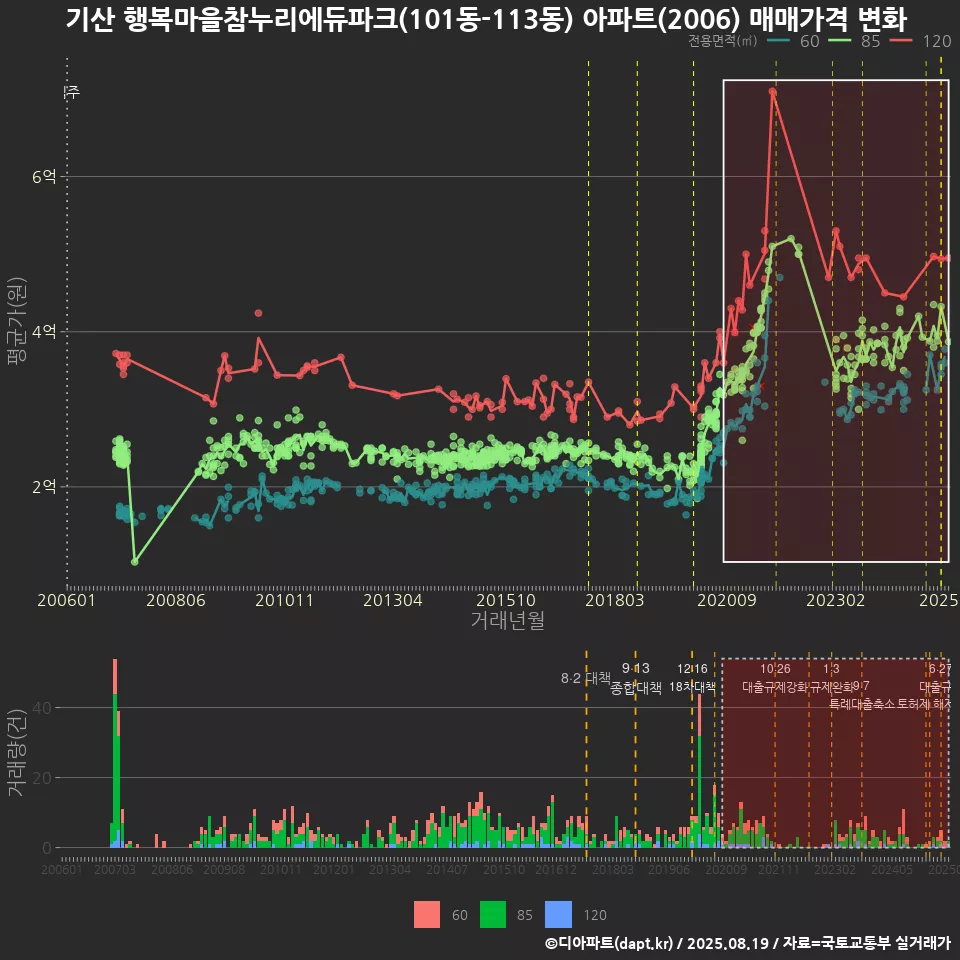 기산 행복마을참누리에듀파크(101동-113동) 아파트(2006) 매매가격 변화