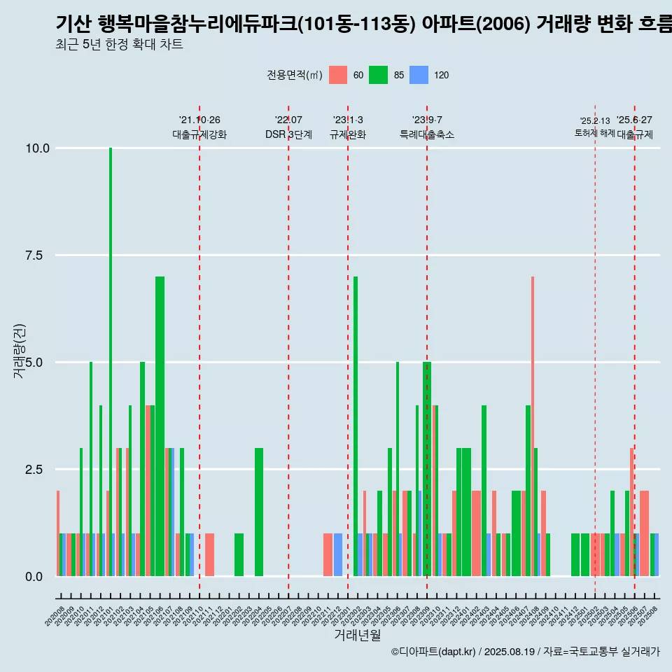 기산 행복마을참누리에듀파크(101동-113동) 아파트(2006) 거래량 변화 흐름