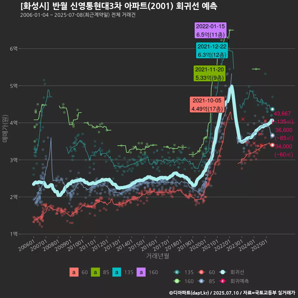 [화성시] 반월 신영통현대3차 아파트(2001) 회귀선 예측