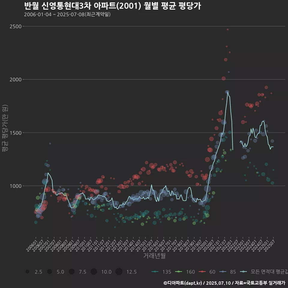 반월 신영통현대3차 아파트(2001) 월별 평균 평당가